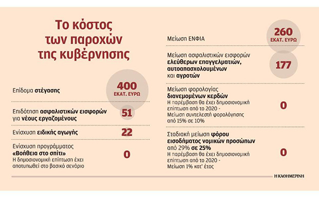 Με το βλέμμα στις κάλπες το πακέτο των ελαφρύνσεων