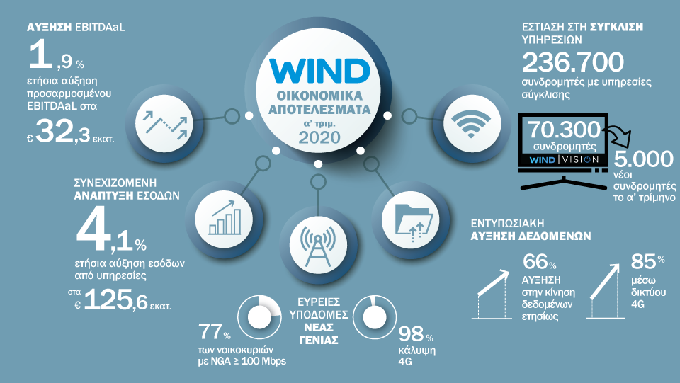 WIND Ελλάς: Ανοδική πορεία στο πρώτο τρίμηνο του 2020