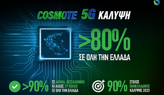 Ξεπέρασε το 80% η κάλυψη του COSMOTE 5G σε όλη την Ελλάδα
