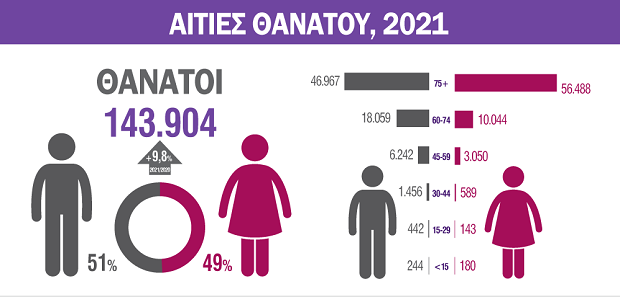 ΕΛΣΤΑΤ: Αιτίες θανάτου, έτος 2021