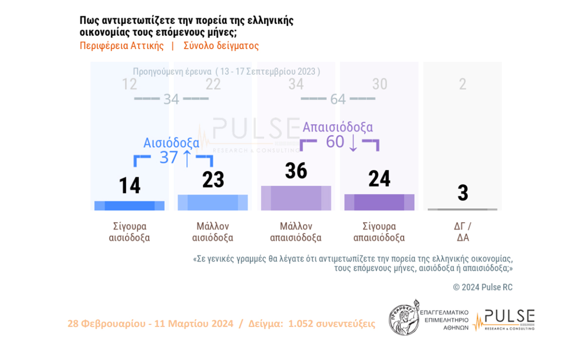 Έρευνα Pulse για το Ε.Ε.Α.: Απαισιοδοξία για το μέλλον της οικονομίας, ανησυχία για τη βιωσιμότητα της επιχείρησης τους, προβληματισμός για τις τιμές των τροφίμων είναι ορισμένα από τα ευρήματα.