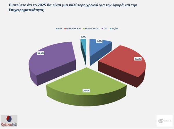 Γράφημα Opinion Poll για την έρευνα του Ε.Ε.Α. σχετικά με την κατάσταση της αγοράς και της επιχειρηματικότητας το 2025.