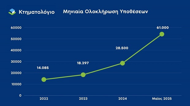 Ραγδαία μείωση εκκρεμοτήτων στο Κτηματολόγιο – Αλματώδης η άνοδος στην έκδοση πιστοποιητικών τον Μάιο του 2025