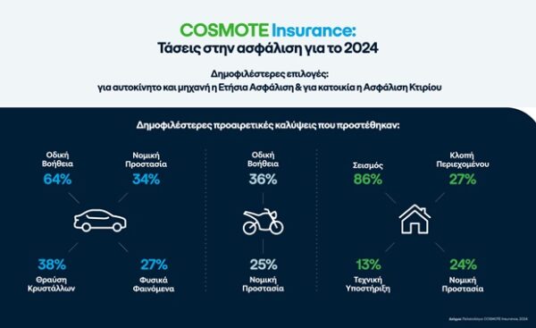 Γράφημα με τις τάσεις και τις δημοφιλέστερες επιλογές ασφάλισης αυτοκινήτου, μηχανής και κατοικίας από το COSMOTE Insurance για το 2024.
