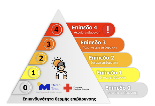 Πυραμίδα κινδύνου θερμικής επιβάρυνσης από τον Εθνικό Αστεροσκοπείο Αθηνών και τον Ελληνικό Ερυθρό Σταυρό.