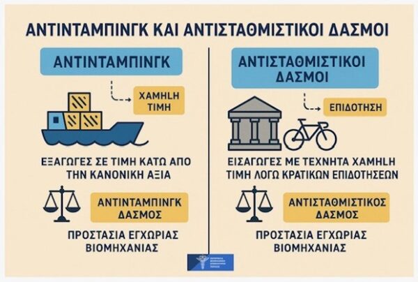 Γράφημα που εξηγεί τον αντιντάμπινγκ και τους αντισταθμιστικούς δασμούς για την προστασία της εγχώριας βιομηχανίας.