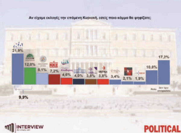 Διάγραμμα δημοσκοπικής έρευνας για την ΔΕΘ και την κρίση του πολιτικού συστήματος με ποσοστά κομμάτων.