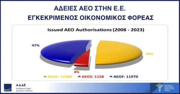 Γράφημα πίτας που δείχνει τις εκδοθείσες άδειες ΑΕΟ στην Ε.Ε. από το 2008 έως το 2023.