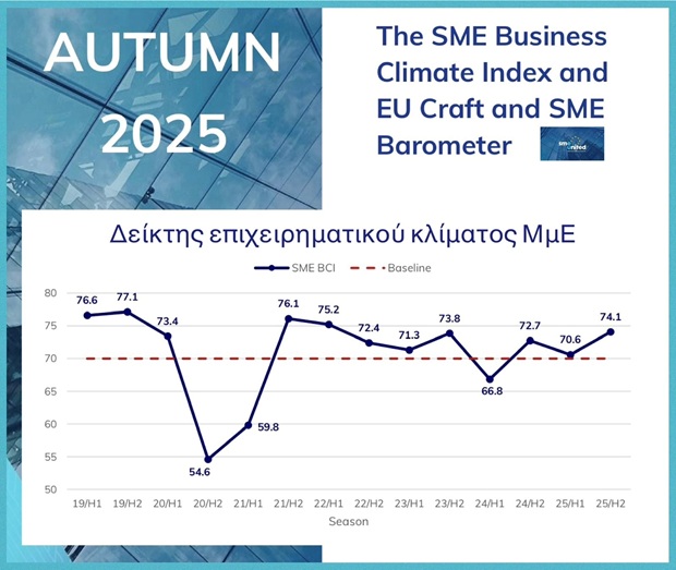 ΕΒΕΠ: «Ευάλωτοι οι δείκτες στο φθινοπωρινό “Ευρωβαρόμετρο”…